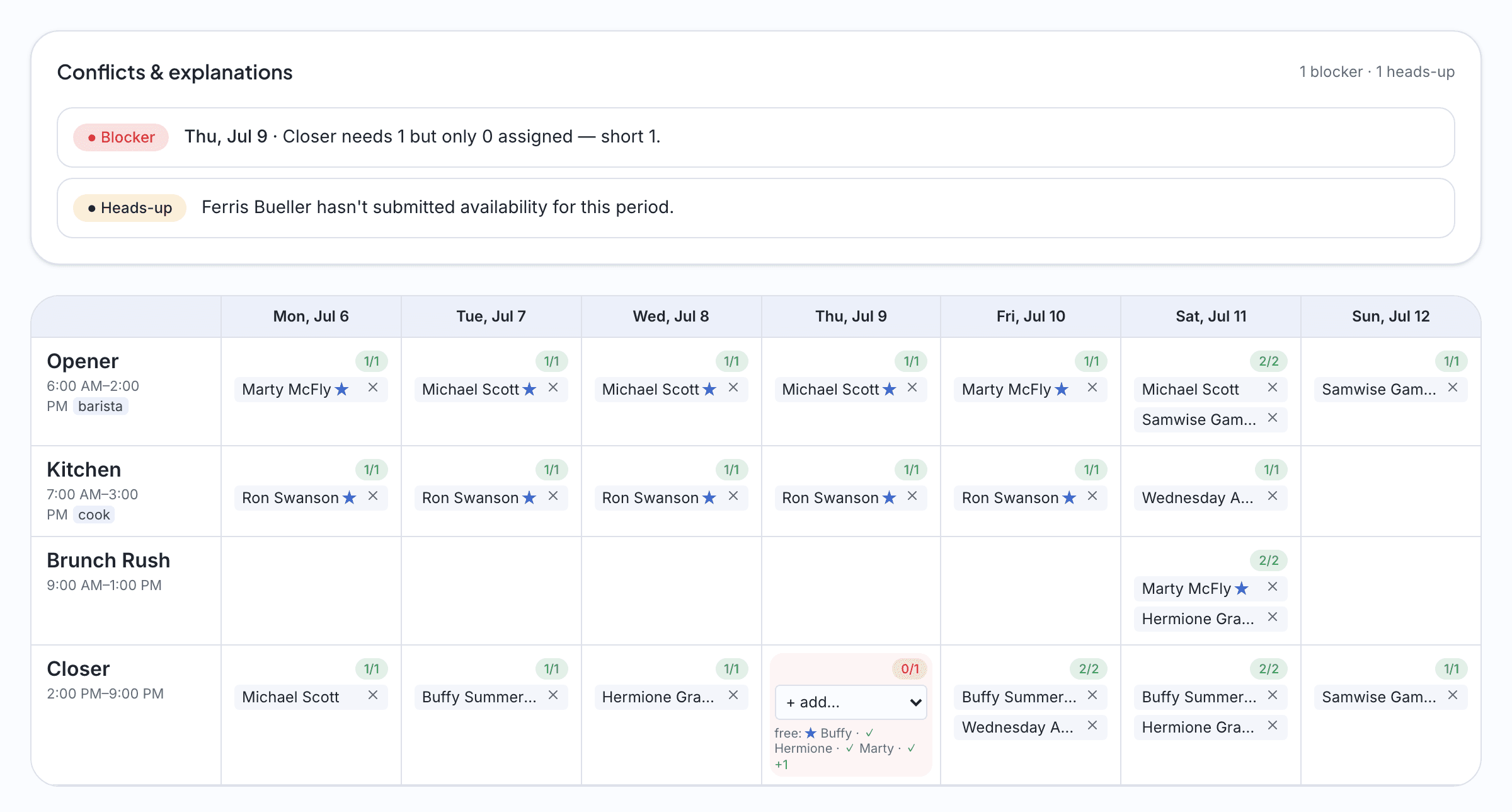 Schedule draft in the demo workspace with explanations for an understaffed closing shift and a missing availability response.
